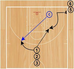 Step 2: After Coach receives the basketball, the player in the front of the line in the corner will set up their cut then curl to the hollow area and receive a pass from the player in the front of