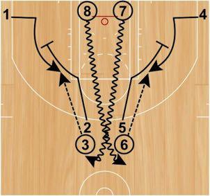 Shooters will curl around the screens and receive a pass from the next player in line for a catch-and-shoot jump shot.