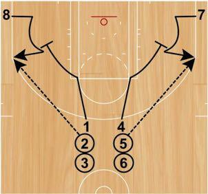 Wide Pindown Pops Set Up: Players will start in two lines (one on each side of the top of the key). Every player will start with a basketball, except the first player in each line.