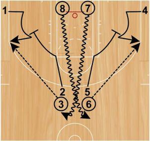 Shooters will start to curl around the screens then pop and receive a pass from the next player in line for a catch-and-shoot jump shot.