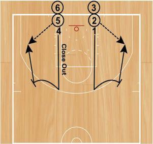 Close Outs Into Wing Pick and Pops Set Up: Players will start in two lines (one on each block). Every player will start with a basketball, except the player in the front of each line.