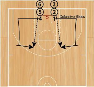 Defensive Slides Into Step Ups Set Up: Players will start in two lines (one on each block). Every player will start with a basketball, except the player in the front of each line.
