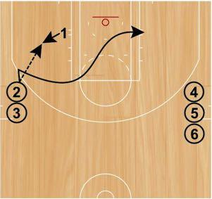 Reverse Pivot Jumpers Set Up: Players will start in two lines (one on each wing). Every player will start with a basketball. An additional player will start on one of the blocks.