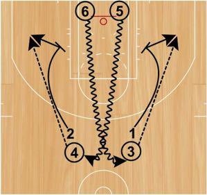 Step 1: Players in the front of each line near the top of the key will sprint wide and set tight pindown screens.