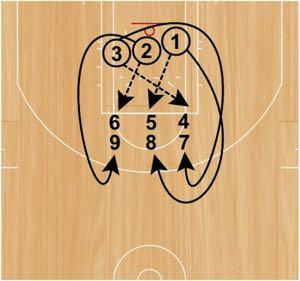 Step 2: Players will grab their own rebound then complete a good pass to a different line than they just shot from.