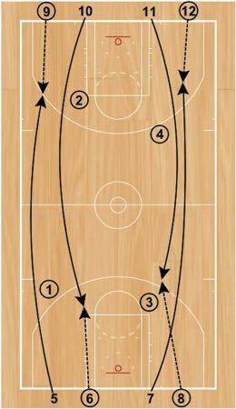 Step 2: After passing, the passer should sprint the length of their floor to their partner on the opposite end and receive a pass from their partner for a catchand-shoot jump shot.