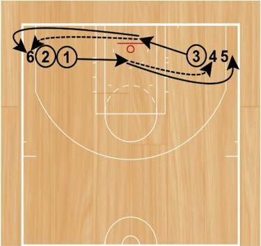 Three-Ball Two-Line Shooting Set Up: Players will start in two lines (one in each corner). The first two players in one of the lines and the first player in the other line will start with basketballs.