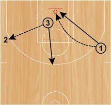After passing, passers will relocate somewhere outside of the threepoint line and