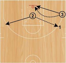 Step 2: Players will shoot, grab their own rebound, and then complete a good pass to
