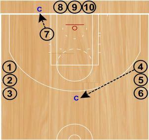 Baseline Drive Reactions Set Up: Players will start in three lines (both wings and on the strong-side block). Every player will start with a basketball.