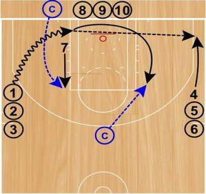 Step 1: Player in the front of the weak-side wing line will pass their basketball to the coach at the top of the key, while the player on the block will pass their basketball to the coach on the