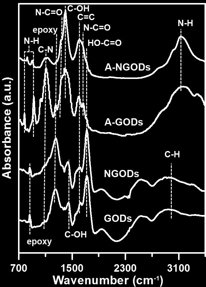 6. FTIR spectra of the -based dots Fig.