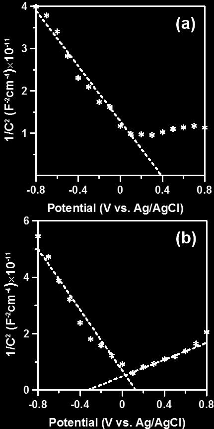Fig. S7 Variation of capacitance (C) with applied potential in 2 M H2SO4 presented in the Mott-Shottky relationship for electrodes deposited with (a) Ds and (b) A-Ds.