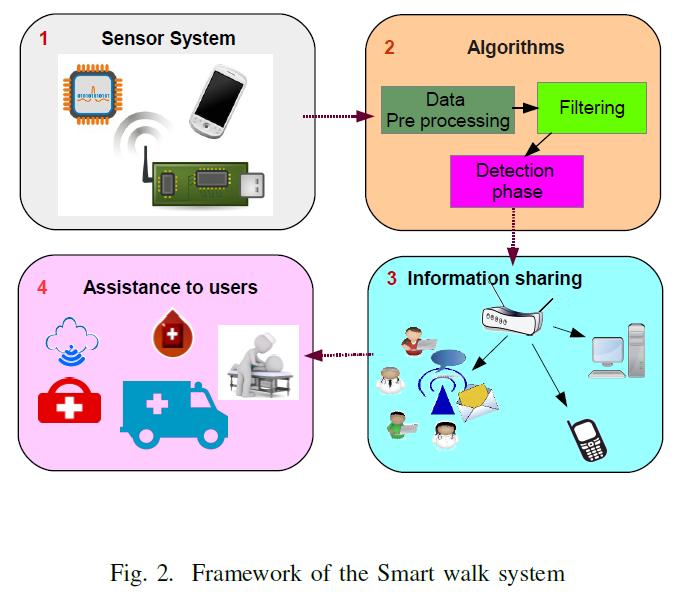 Framework of the Smart Walk System Ideal Components Sensor/transducer for data acquisition.