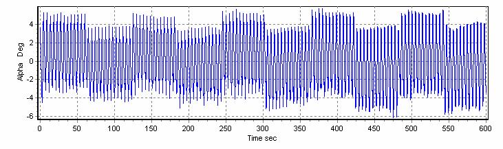 During night low turbulence and strong wind shear During day turbulence and moderate wind shear Figure 5 To the left is PSD spectra of surface pressure fluctuations at different angle of attack for a