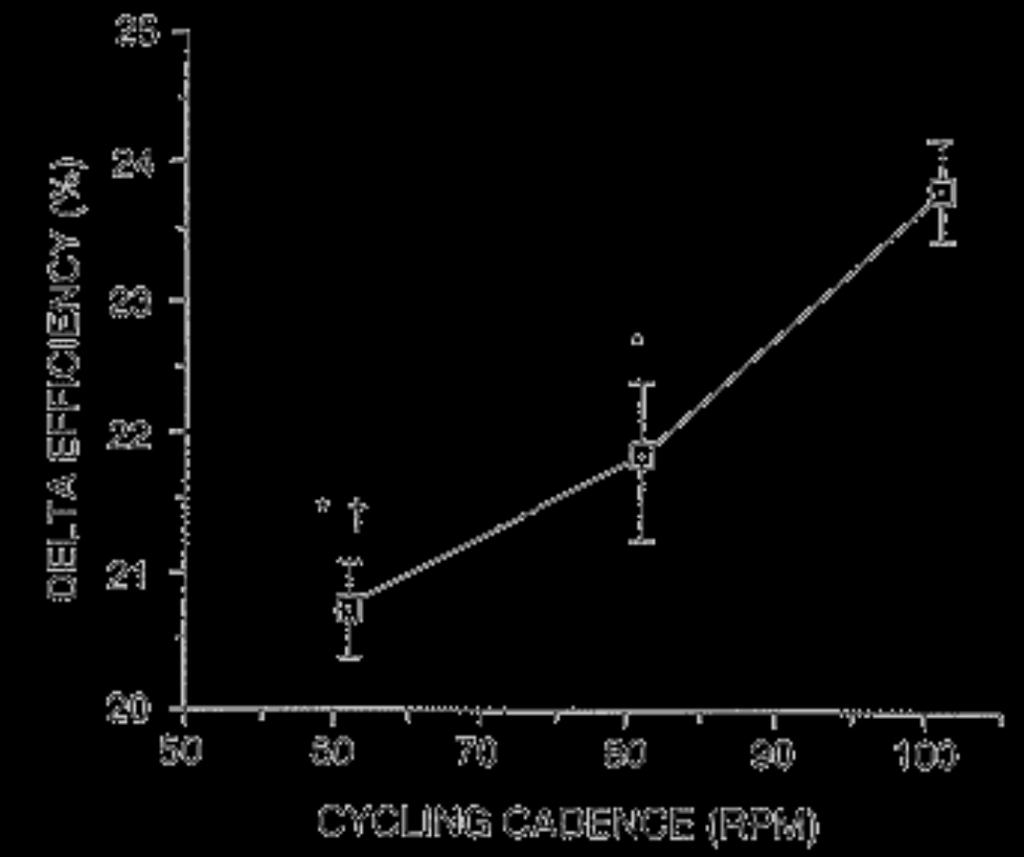Figure 2: Delta efficiency during cycling at 60, 80, and 100 rpm. Delta efficiency, (i.e., the ratio o f the change in the work accomplished to the change in the energy expended), increases significantly for each increase in cadence so that it is highest at 100 rpm.