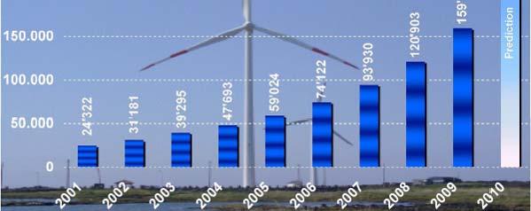 Opportunities and challenges in the wind renewable On average, the wind in Europe Let s get the baseline in place has employed 33 new people every day, seven days a week over the past five years in