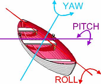 2. Motions of a floating body Any floating body has three motions namely Roll, Pitch and Yaw Roll: Rolling is the