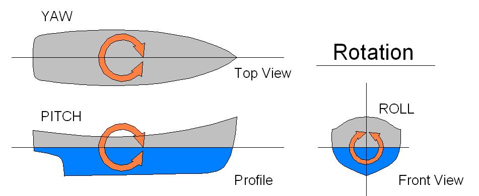 motion about the transverse axis of the body (i.e axis along the width of the ship.