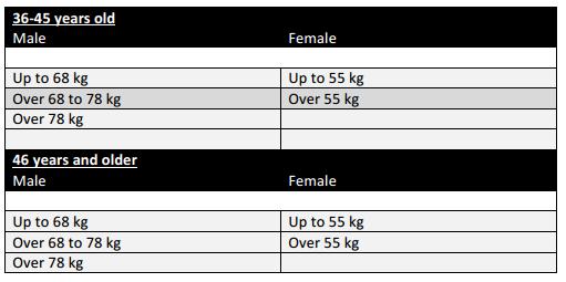 height Individual Sparring categories must