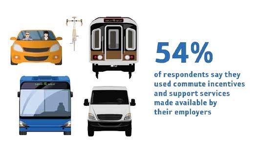EMPLOYER PROVIDED COMMUTER ASSISTANCE SERVICES Source: Commuter Connections State of the Commute