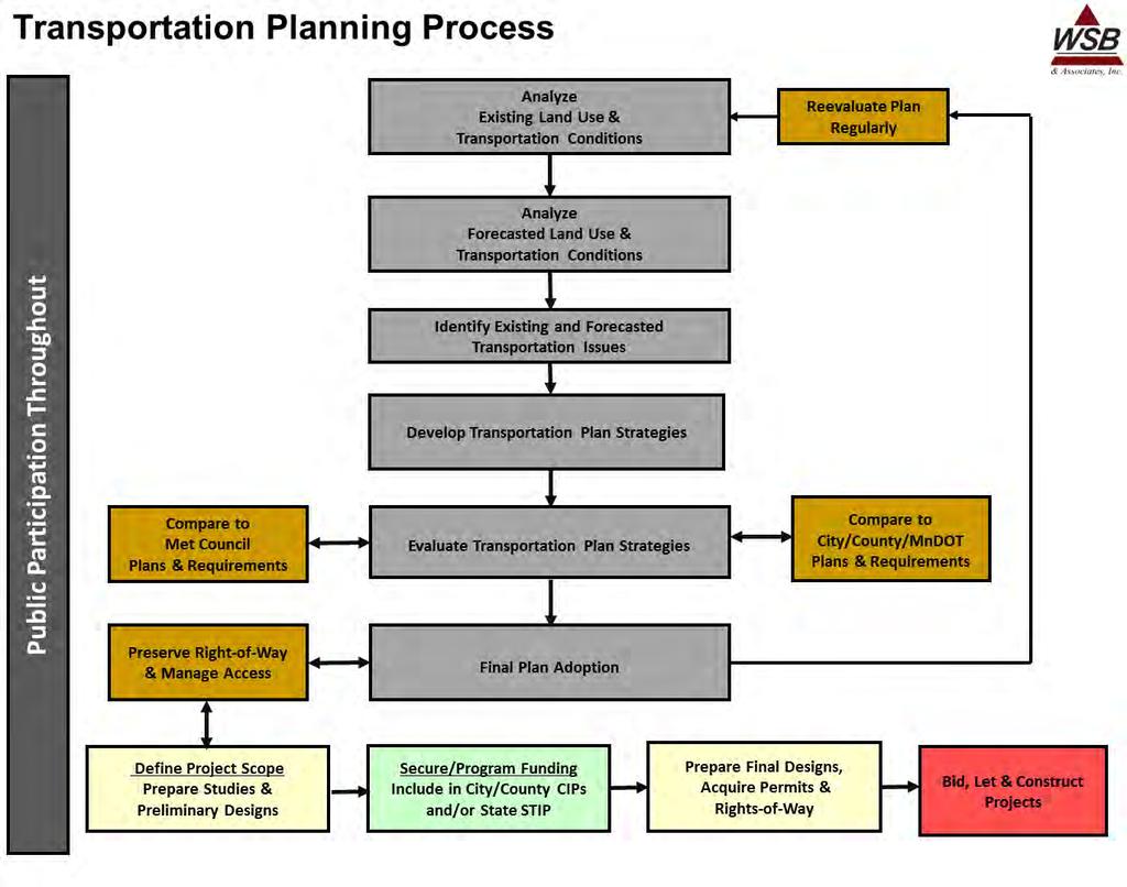 Figure 15 Transportation Planning Process Appendix A