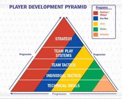 Program OVERVIEW The Chill program was designed to allow our local players to continue to develop their hockey skills while competing at the higher level of play that Spring hockey entails.