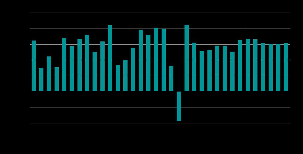 Global real GDP is growing at its fastest pace since 2010 Projected 2.7% growth in 2018 and 2.
