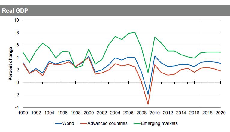 Emerging Markets lead global real GDP Growth Estimated 3.