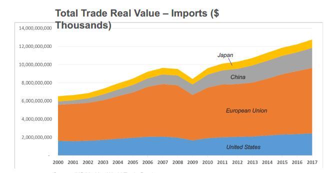 World Trade Volumes expected to grow Trade volumes are expected to grow 3 times as