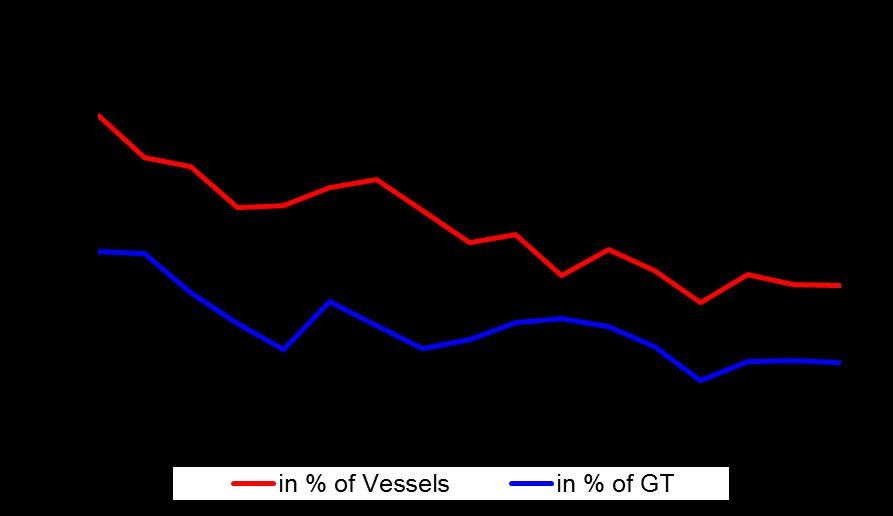 Total Losses 2001-2017 As a % of World Fleet (Vessels > 500 GT) Downward trend in total losses as a percentage of World Fleet Source: Fleet numbers :