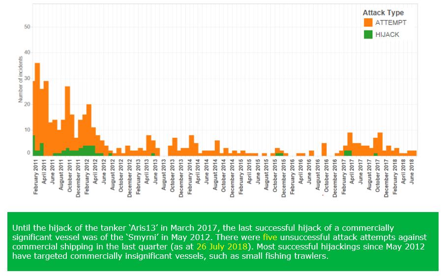 Frequency of successful and attempted hijacks - Somalia,