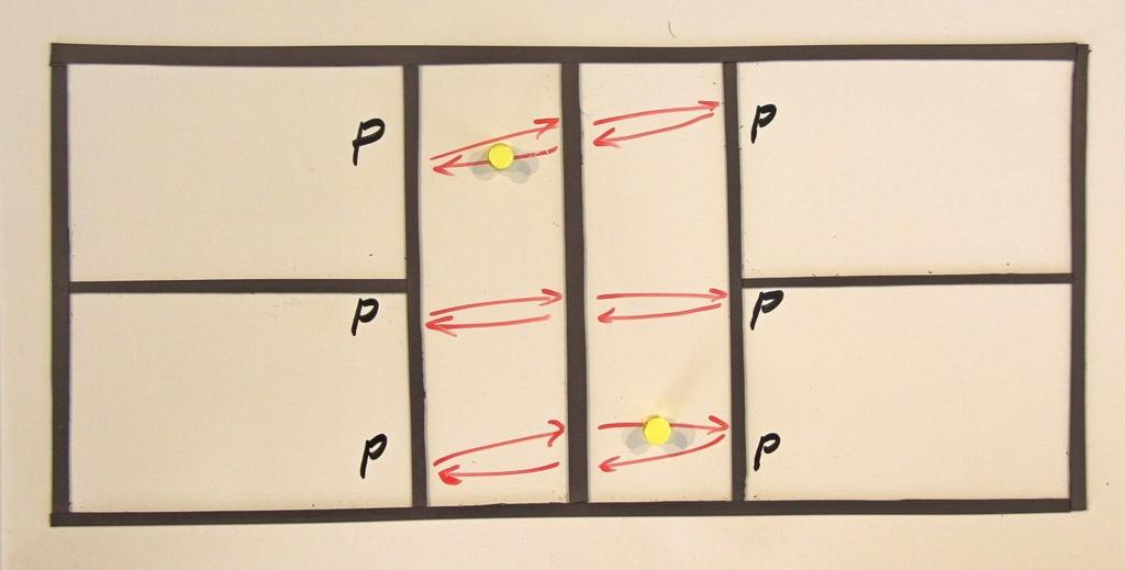 2. Drill: Send 6 players to one court and 4 to the other court. Organize the players in pairs as in Fig C-3.1 (for 6 players). Each P represents a player.