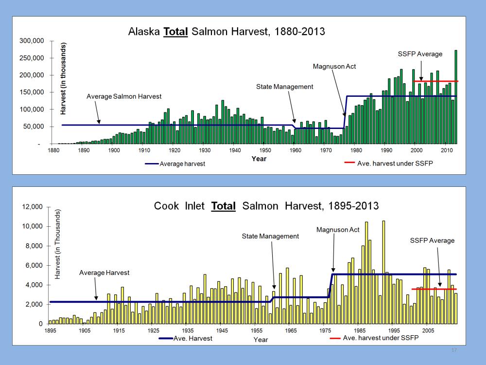 After statehood the Alaskan salmon returns puttered along until 1976 when the Magnuson-Stevens Act (MSA) became federal law.