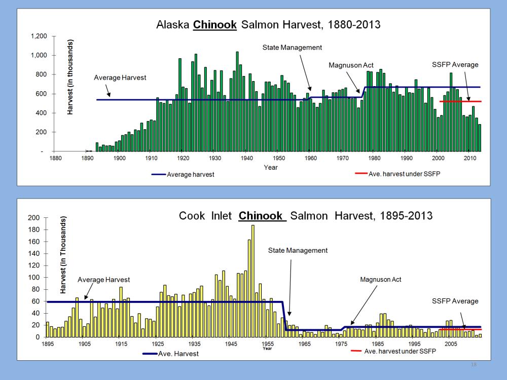 The low Cook Inlet harvest rates of king salmon reflect how they have largely been allocated away from the commercial fisheries in Cook Inlet after the stocks started to recover in the mid-1980s.