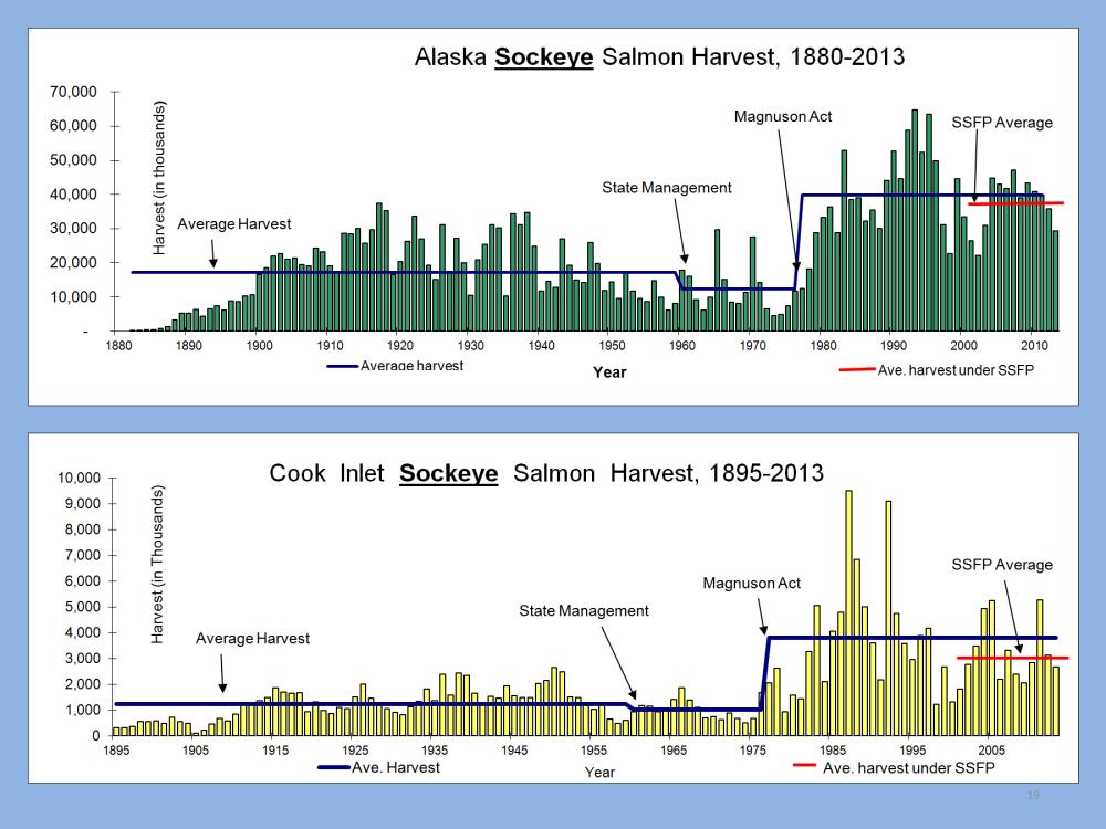 Sockeye salmon harvests across the state benefitted from the MSA but Cook Inlet sockeye harvests have not maintained that level under the SSFP.