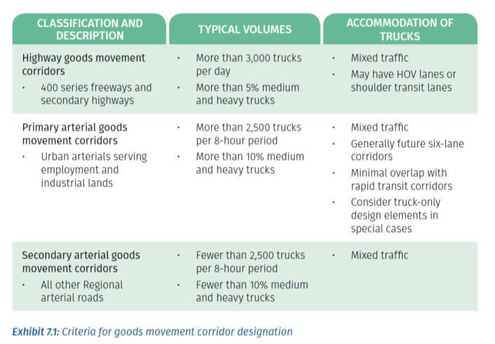 York Region Transportation Master Plan Supporting Goods Movement There are three levels of Regional