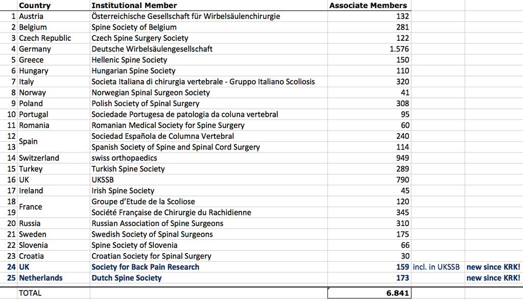 1. Update status quo and activities since last meeting in Kraków Current Status 25 Institutional Members have joined EUROSPINE since October 2014.