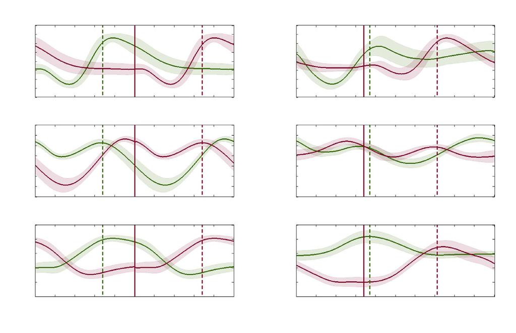 The Journal of Experimental Biology 6 (7) Fig.. Kinematics of G and R: average kinematics of a R step and a G stride. For R, green lines represent the right leg and red lines represent the left leg.