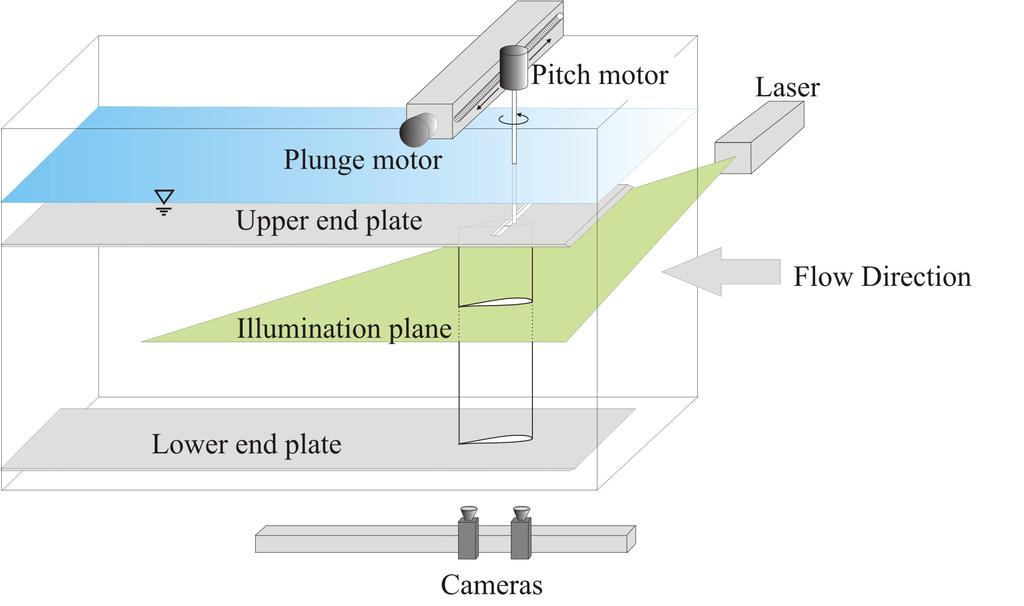 illumination plane. However, each experiment had to be conducted in two runs for two camera locations since this arrangement couldn t cover all the plunge oscillation amplitude of the airfoil.