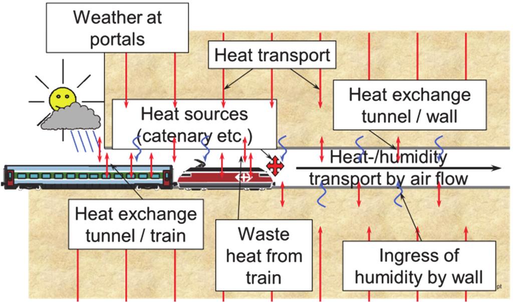 - 95 - Figure 1: Factors affecting tunnel climate (tunnel environment) Modelling the tunnel climate requires taking into account the following key phenomena: Pressure forces induced by moving trains