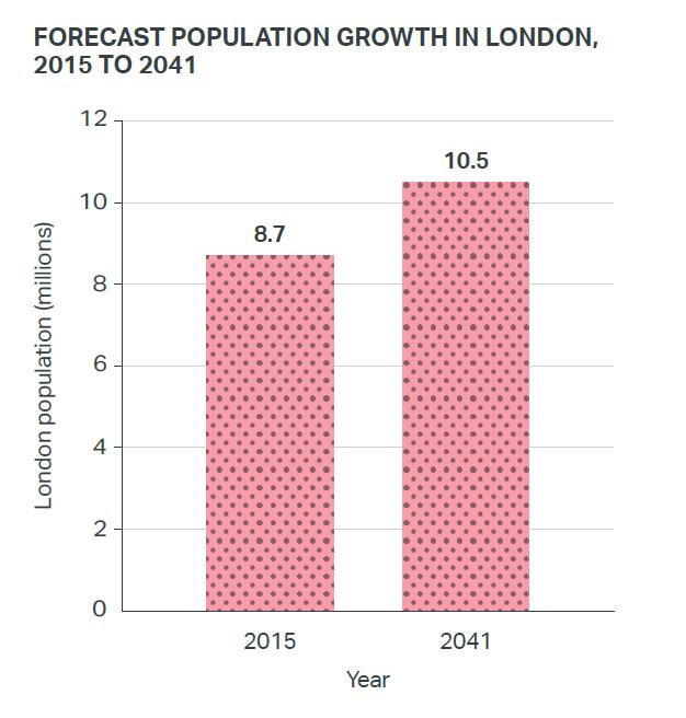 Why do we need more active mobility? London is growing.