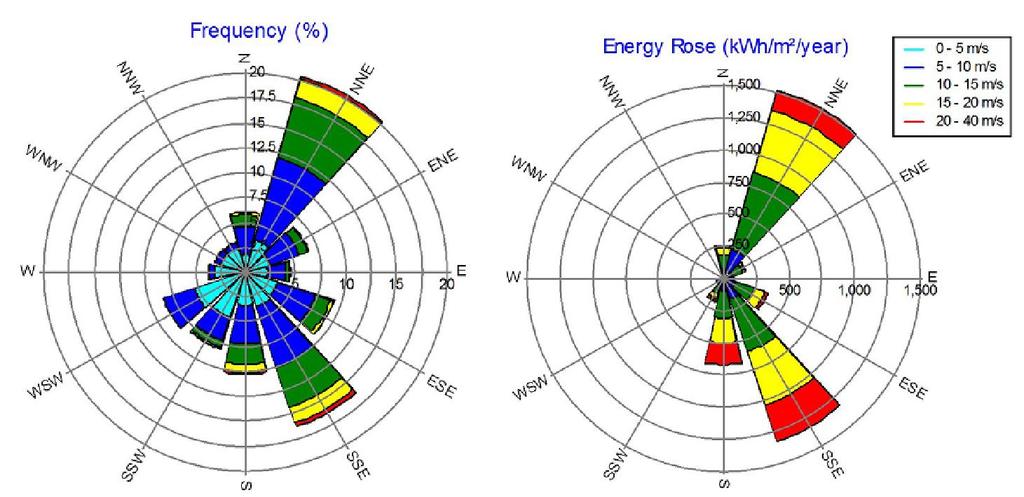ISSD 2014 The 5 th International Symposium on Sustainable Development PROCEEDINGS Figure 2. Frequency and energy roses at 77.