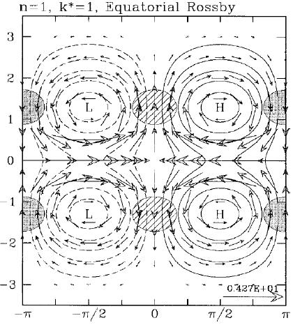 Equatorial Rossby waves WWB H H Equatorial Rossby waves are characterized as a pair of cyclonic/anticyclonic circulation anomalies, and they are equatorially symmetric The flow have geostrophic