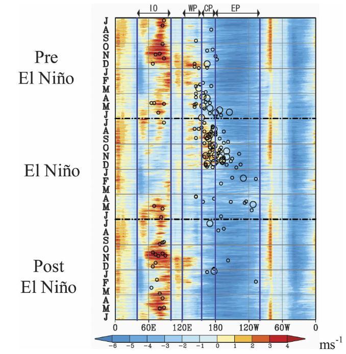 Interaction between different scale variations ENSO, MJO and WWB WWBs were frequently observed in the western Pacific before the mature El Niño.