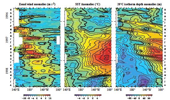 Interaction between different scale variations MJO and El Niño WWBs with the MJO Warm Kelvin waves in the equatorial Pacific