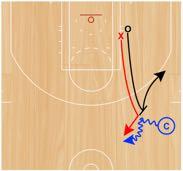 1v1 Pick & Pop Set Up: Coach will start with the ball on the wing. The offensive player will start on the strong side block and will be guarded by a defender.