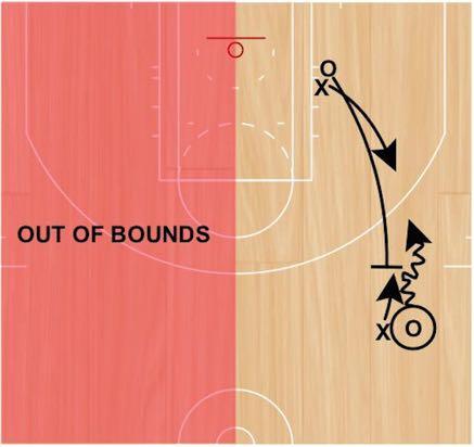 2v2 Getting Downed Set Up: Ball handler will start with the ball on the wing and will be pressured by an on-ball defender, while an additional offensive player will start on the block and will be