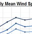 Wind Speed Profile monthly mean