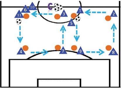 possession, mistake/mis-hit to middle (defense) - Quality pass over pace to start, pace must come as well - Serve to outside foot of teammate so they open up to entire playing field - Coach mentioned